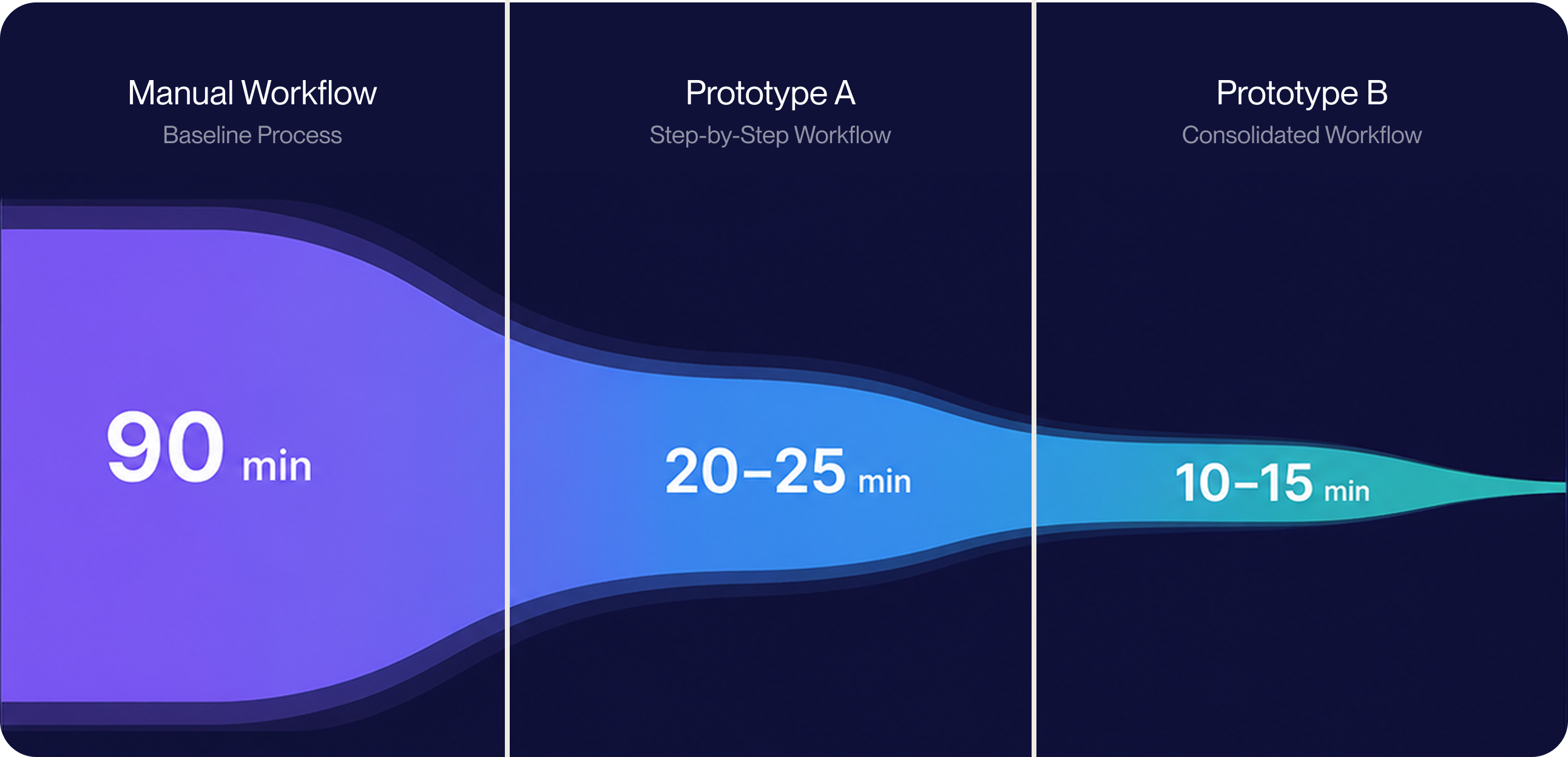 Outcomes visual: Manual 90 min, Prototype A 20–25 min, Prototype B 10–15 min
